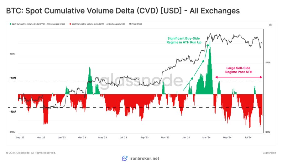 شاخص CVD بیت کوین