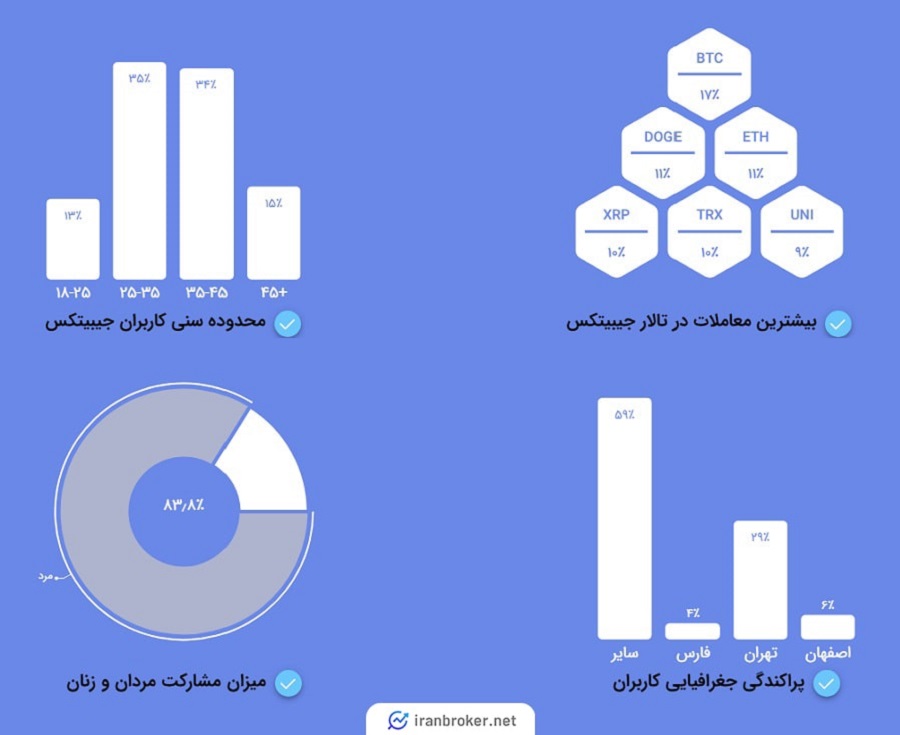 اطلاعات صرافی جیبیتکس