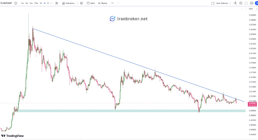 الگوی مثلث در نات کوین