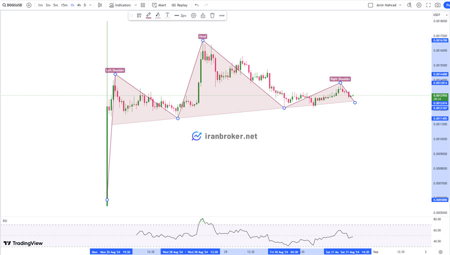 الگوی سر و شانه در چارت ۱ ساعته داگز