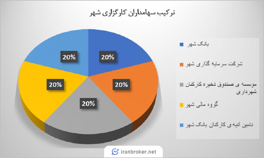 ترکیب سهام داران کارگزاری شهر