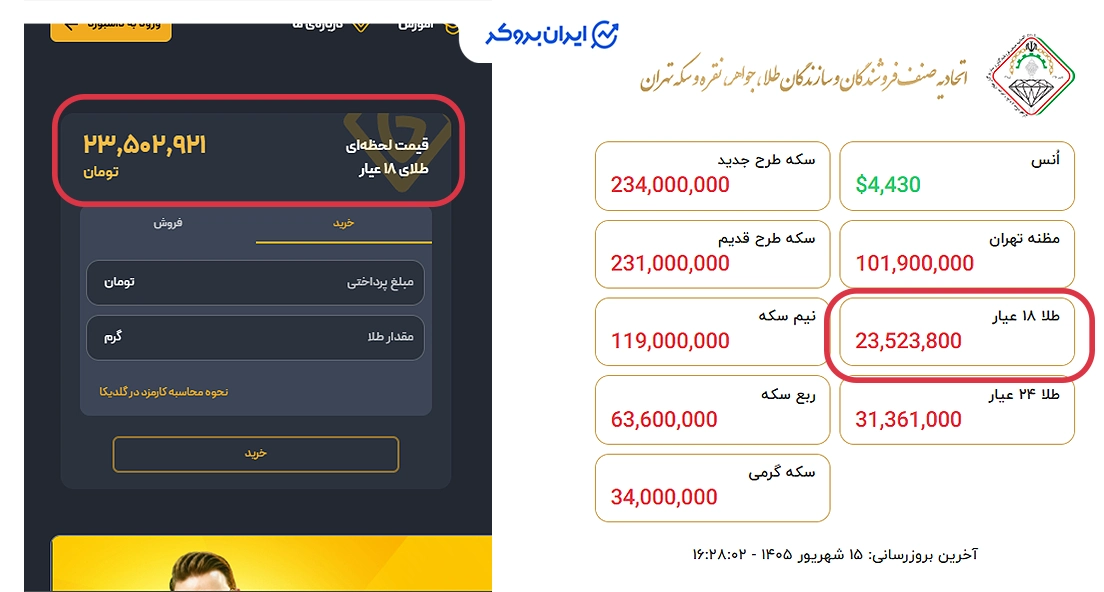اختلاف قیمت طلا در اتحادیه و گلدیکا