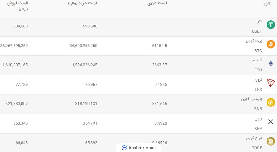 اختلاف قیمت خرید و فروش ارزهای دیجیتال در افراتتر