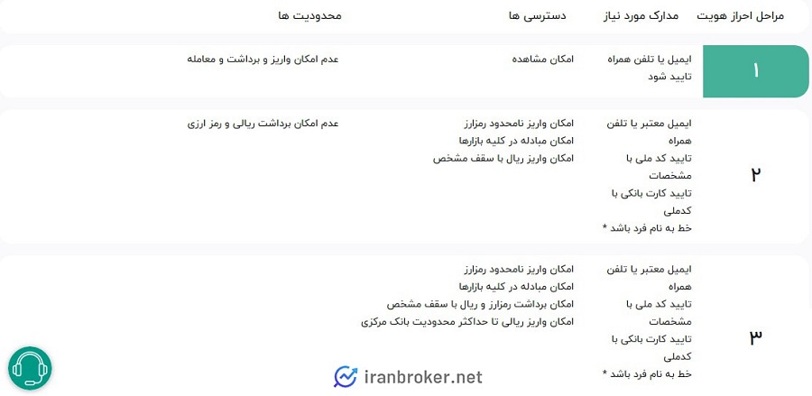 سطوح کاربری صرافی افراتتر