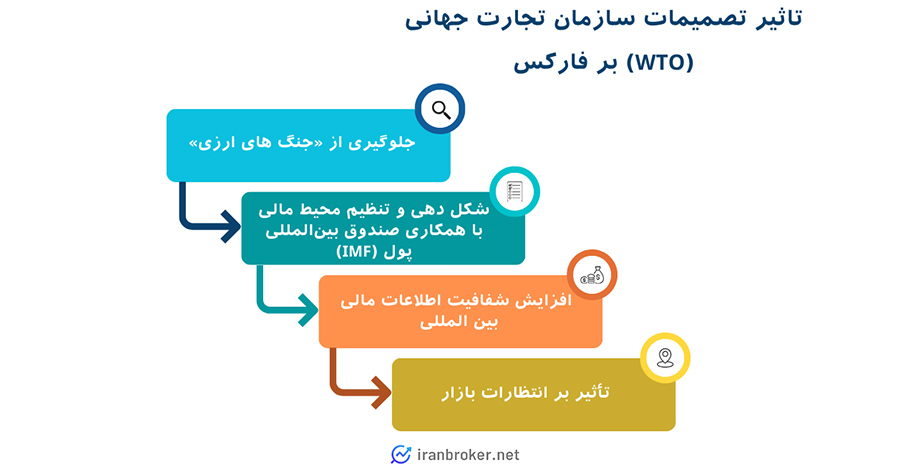 تصمیمات سازمان تجارت جهانی