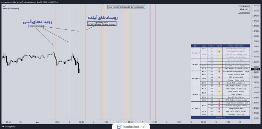 خطوط خبری در اندیکاتور اخبار