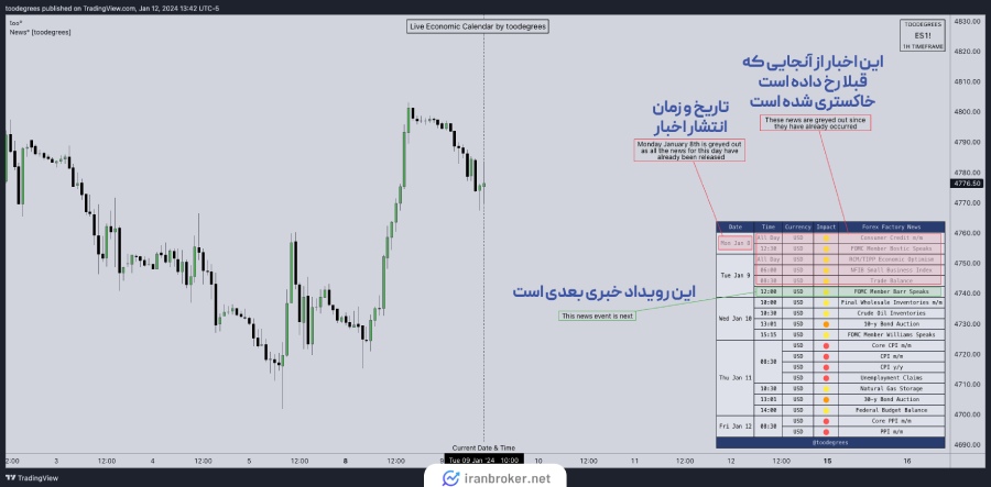 جدول اخبار اندیکاتور toodegrees
