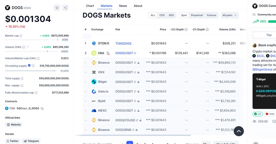 dogs markets