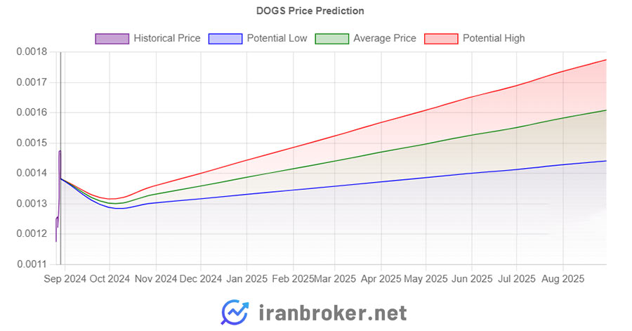پیش بینی قیمت داگز