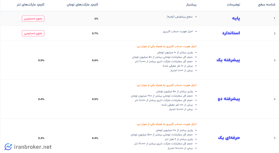 سطح بندی کارمزدهای صرافی آی او