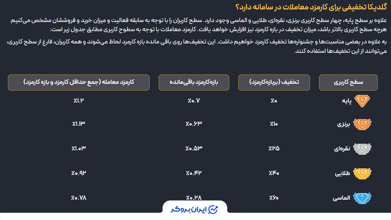 کارمزدهای سطوح کاربری در گلدیکا