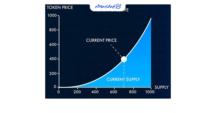 مکانیزم قیمت گذاری توکن ها در پامپ دات فان 