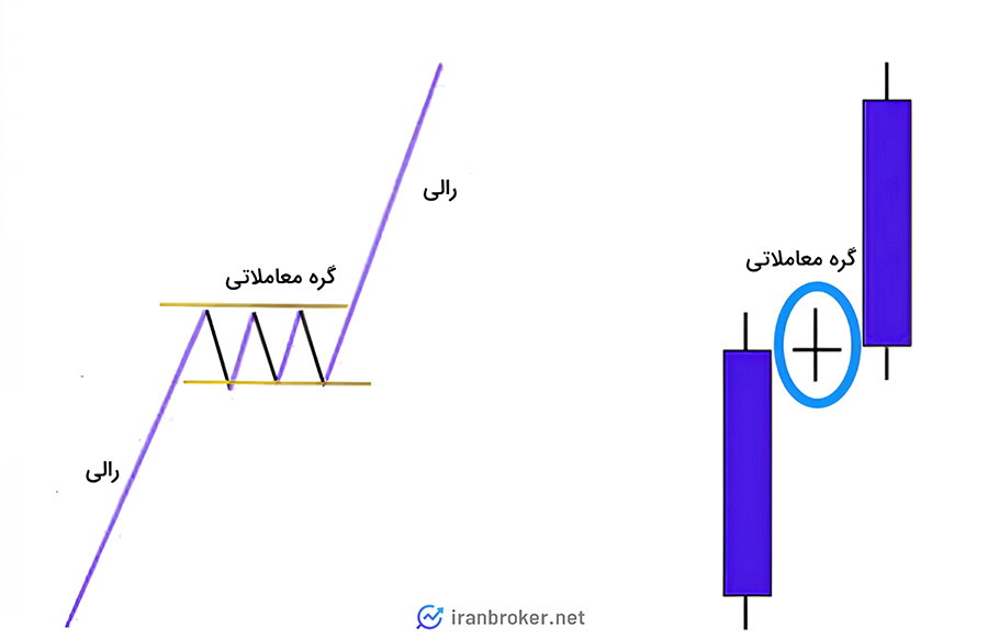 گره معاملاتی چیست؟
