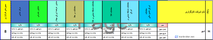 مجوزهای مربوط به صنعت کارگزاری