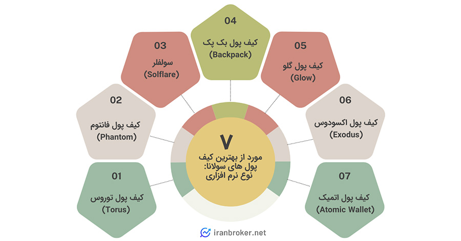 ۷ مورد از بهترین کیف پول های سولانا: نوع نرم افزاری