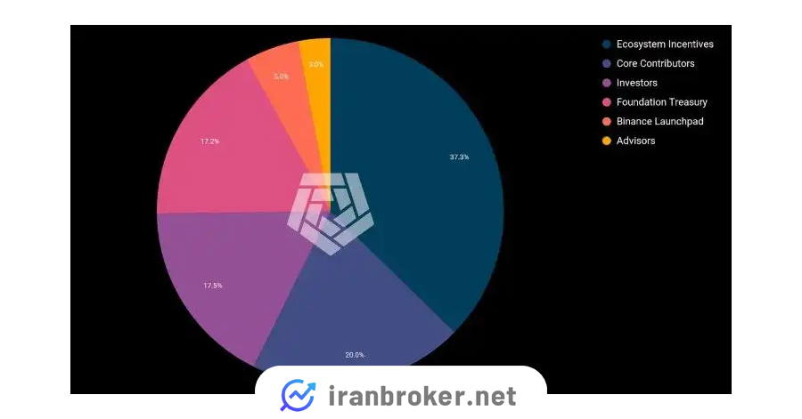 توکنومیک آرخام اینتلیجنس