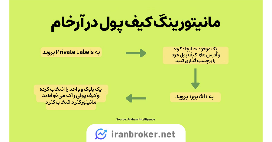 مانیتورینگ کیف پول در آرخام