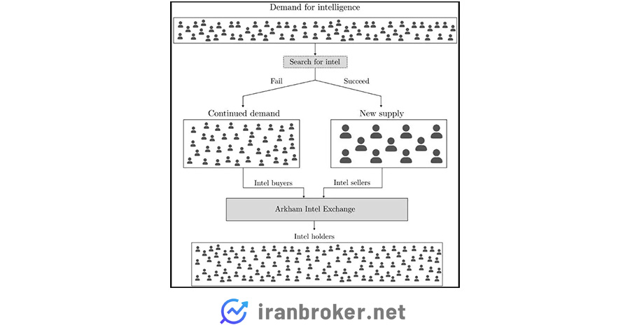 روش کار مدل اینتل آرخام
