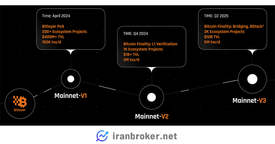 نقشه راه بیت لیر  