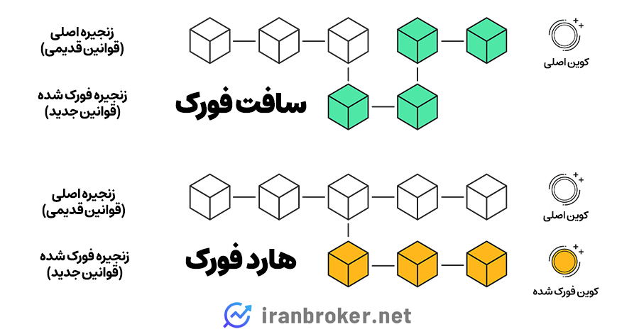 هارد فورک و سافت فورک