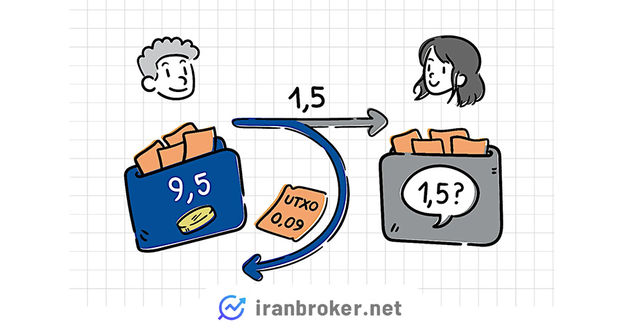 مدل UTXO بیت کوین
