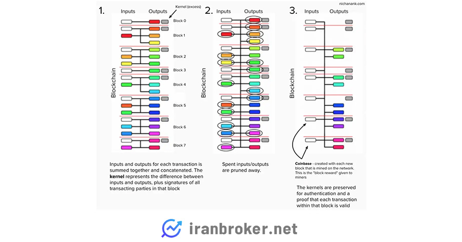 تراکنشها در میمبل ویمبل