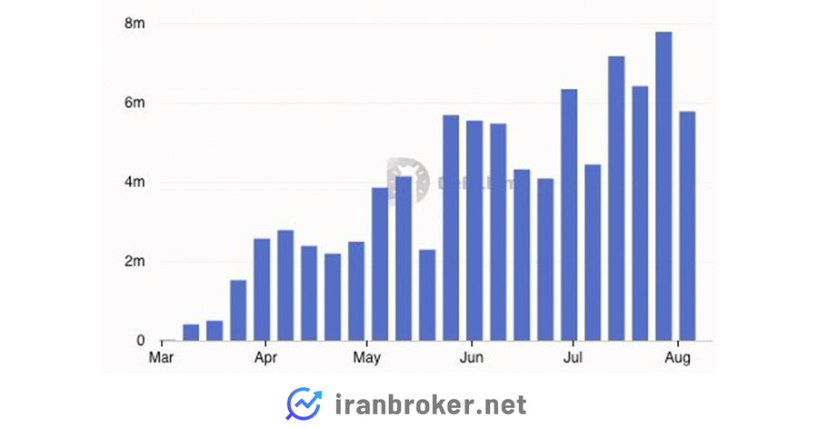 درآمد هفتگی پامپ دات فان