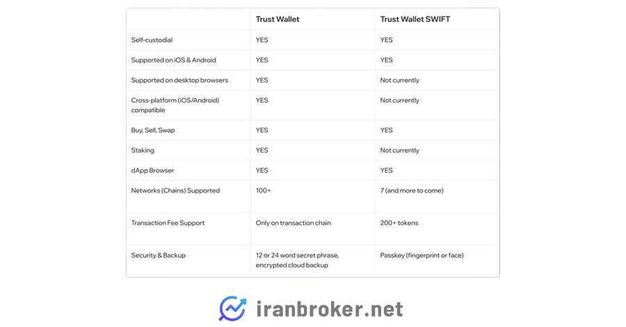 مقایسه سوییفت و تراست
