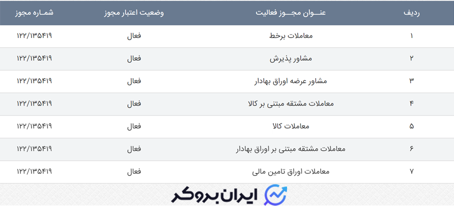 تمامی مجوز های شرکت کارگزای یزدان