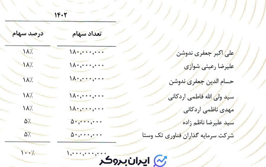 سهامداران درصدی کارگزاری یزدان
