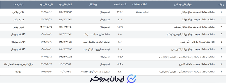 سامانه های معاملاتی کارگزاری یزدان