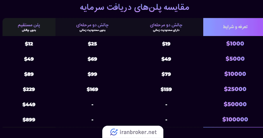 پلن های پراپ فرم ترید برای زندگی