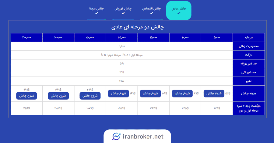 چالش دو مرحله ای عادی پرشین فاند