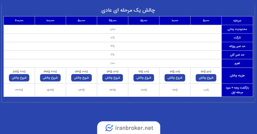 چالش تک مرحله ای عادی پرشین فاند