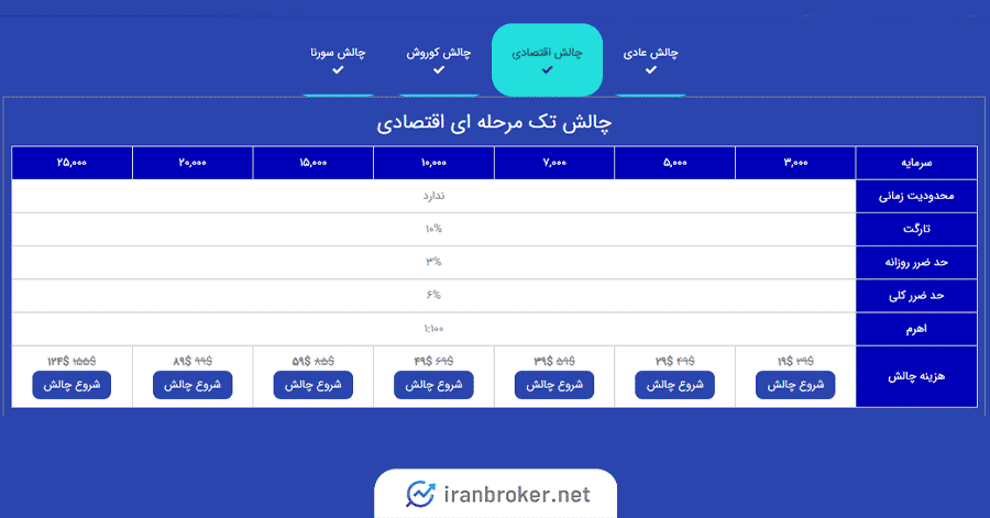 چالش اقتصادی تک مرحله ای پرشین فاند