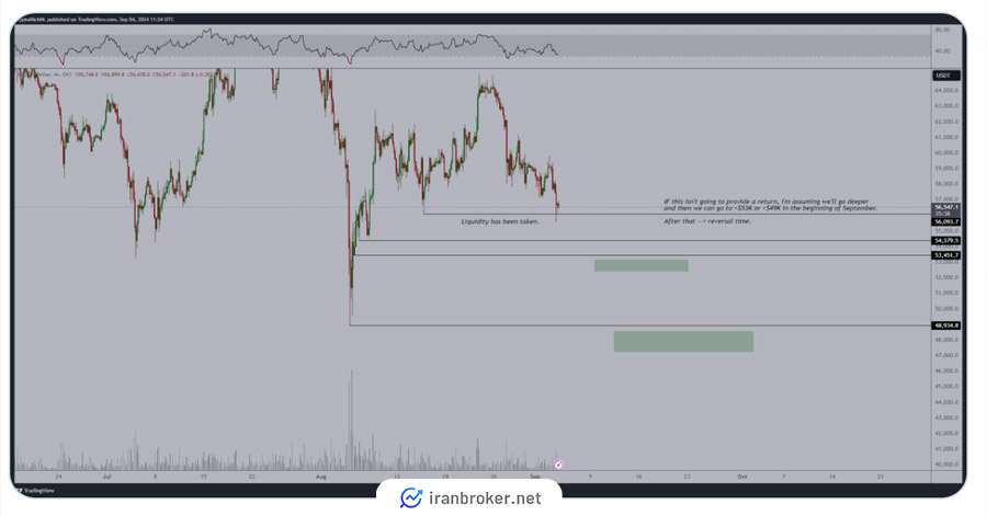 نمودار ۴ ساعته قیمت بیت کوین