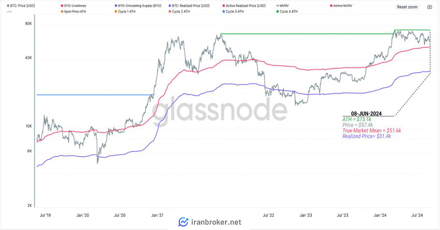 نمودار قیمت واقعی بیت کوین توسط گلسنود.