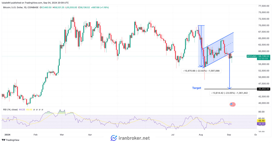 نمودار روزانه BTC/USD. منبع: TradingView
