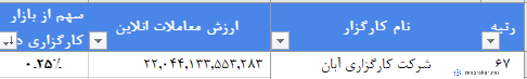 سهم شرکت کارگزاری آبان از کل معاملات آنلاین کارگزاری ها