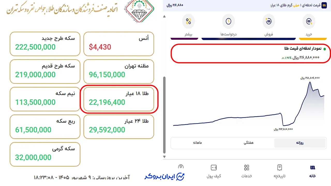 اختلاف قیمت طلا پلتفرم میلی گلد و اتحادیه طلا