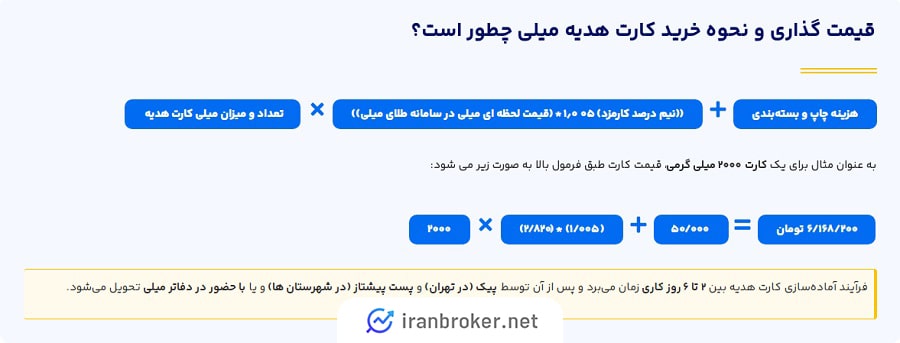 کارت هدیه طلا در پلتفرم میلی