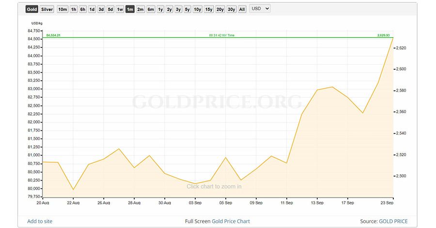 Gold price over the last month