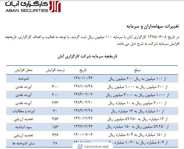 تاریخچه سرمایه کارگذاری آبان