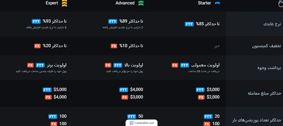حساب های معاملاتی بروکر الیمپ ترید