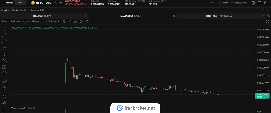 قیمت راکی رابیت در صرافی کوکوین (Kucoin)