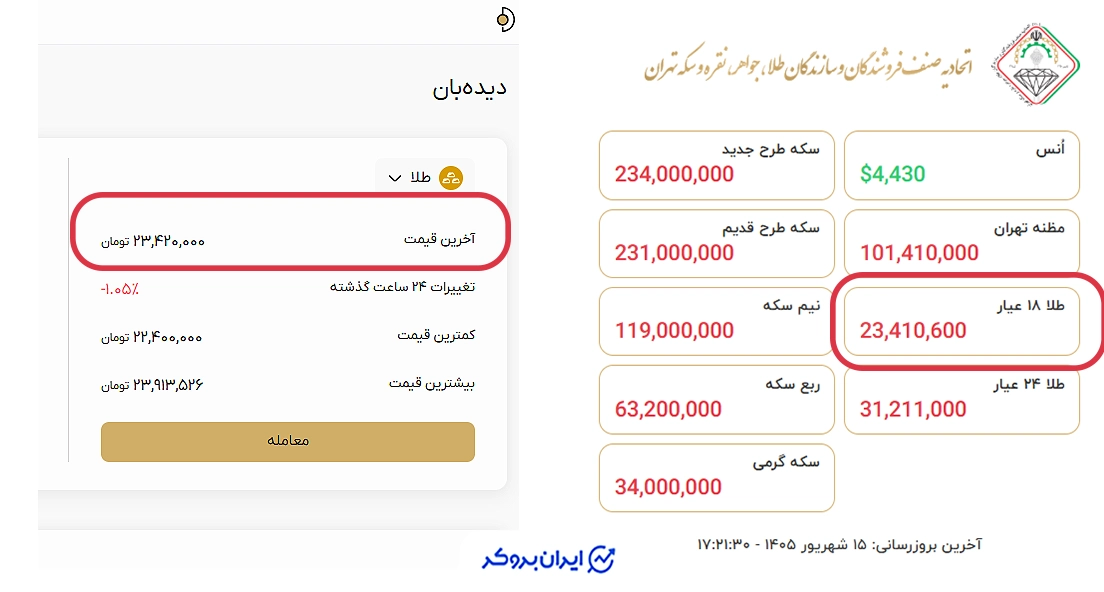 اختلاف قیمت طلا در اتحادیه و داریک