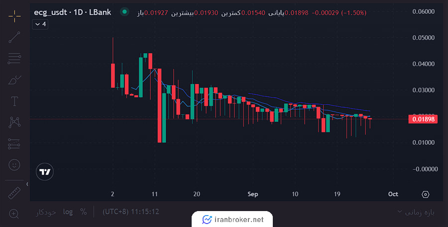 ارز دیجیتال اکواسمارت در ال بنک