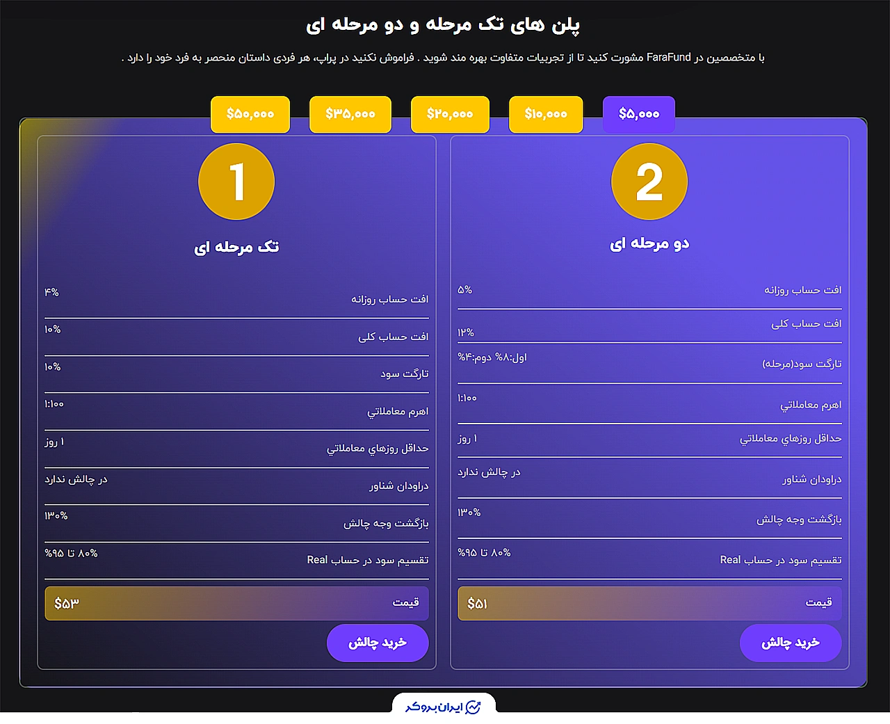 چالش دو مرحلهای فرافاند