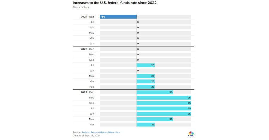 fed rate since 2022