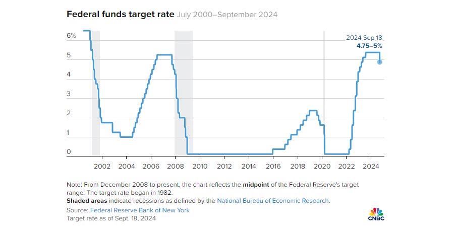 fed rate